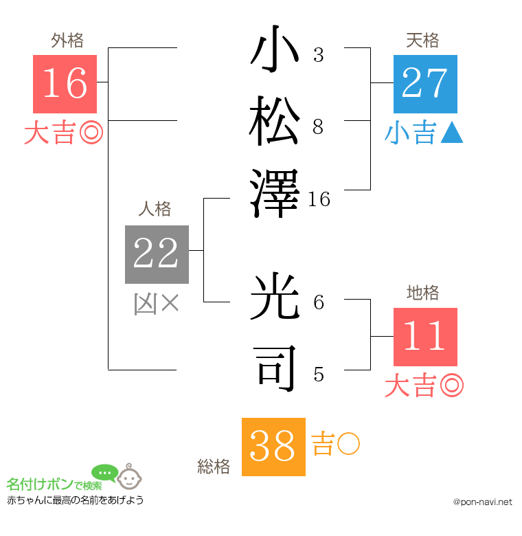 小松澤 光司さんの姓名判断結果