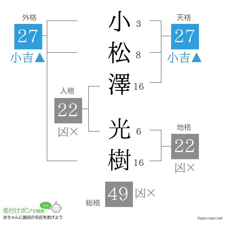 小松澤 光樹さんの姓名判断結果