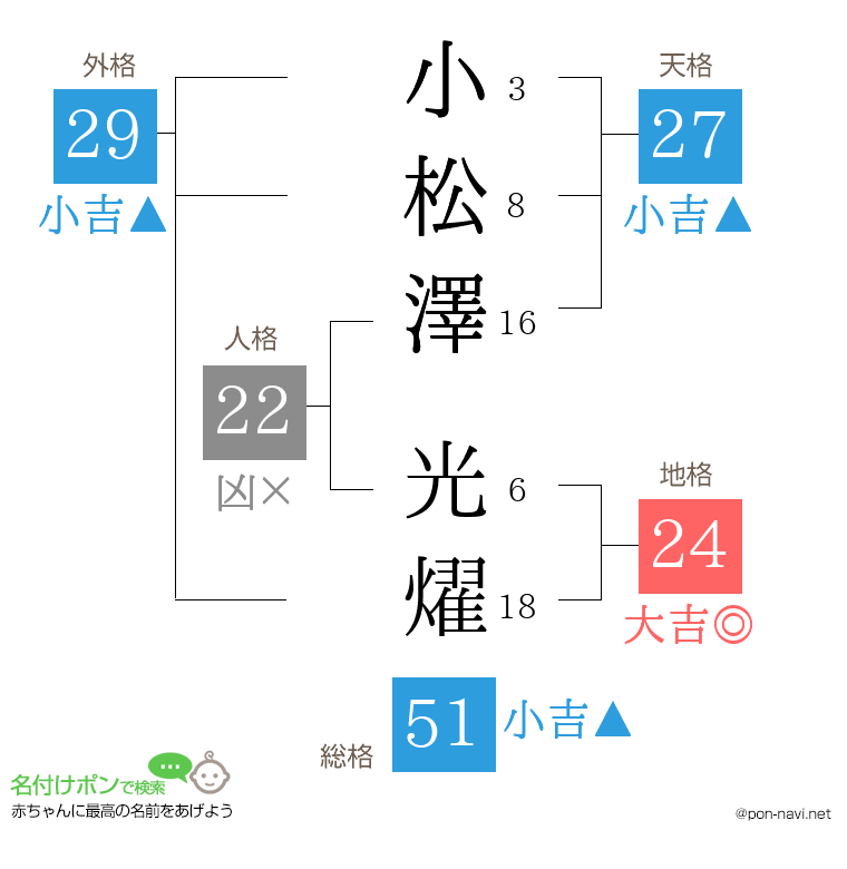 小松澤 光燿さんの姓名判断結果