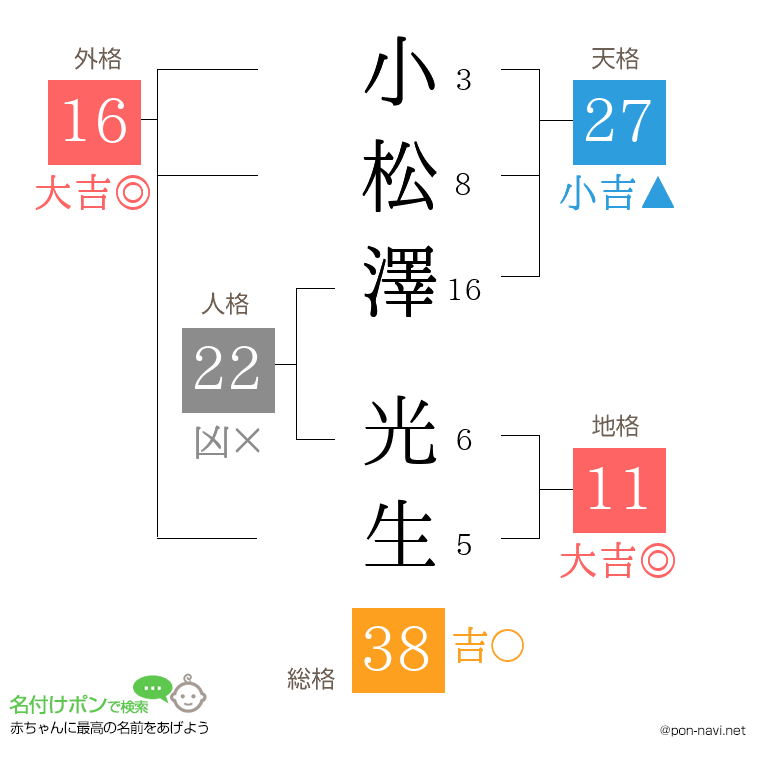 小松澤 光生さんの姓名判断結果