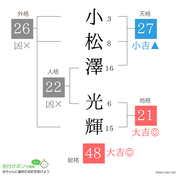 小松澤 光輝さんの姓名判断結果