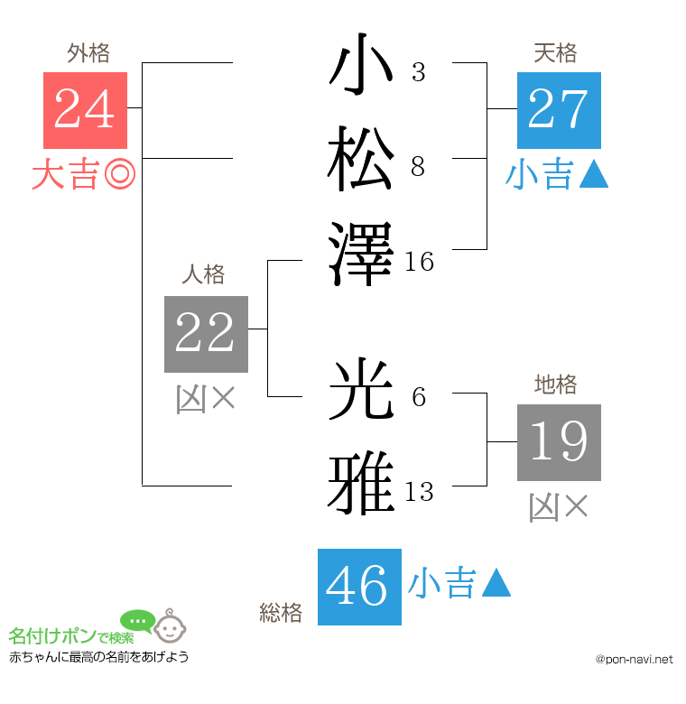 小松澤 光雅さんの姓名判断結果