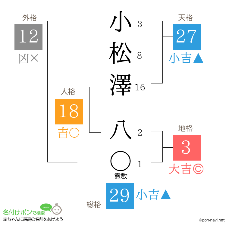 小松澤 八さんの姓名判断結果
