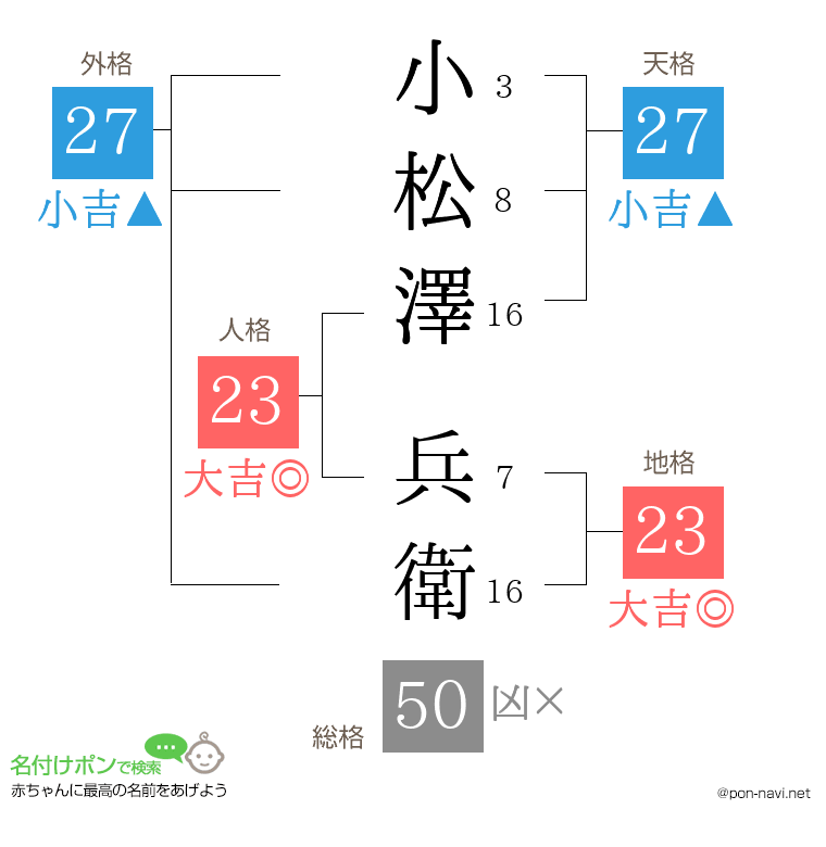 小松澤 兵衛さんの姓名判断結果