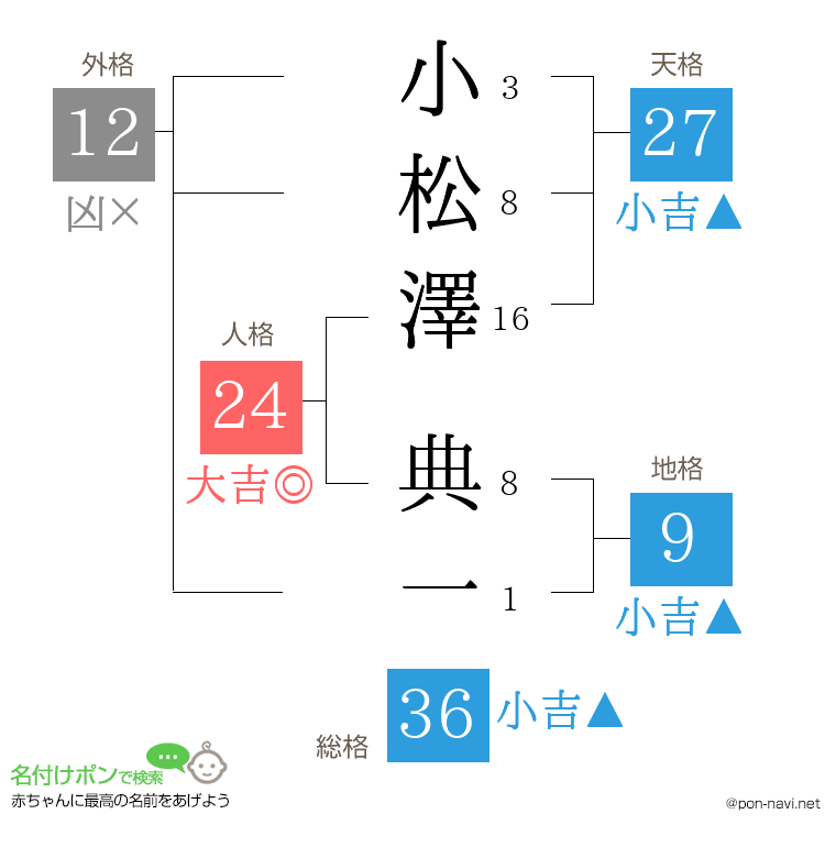 小松澤 典一さんの姓名判断結果