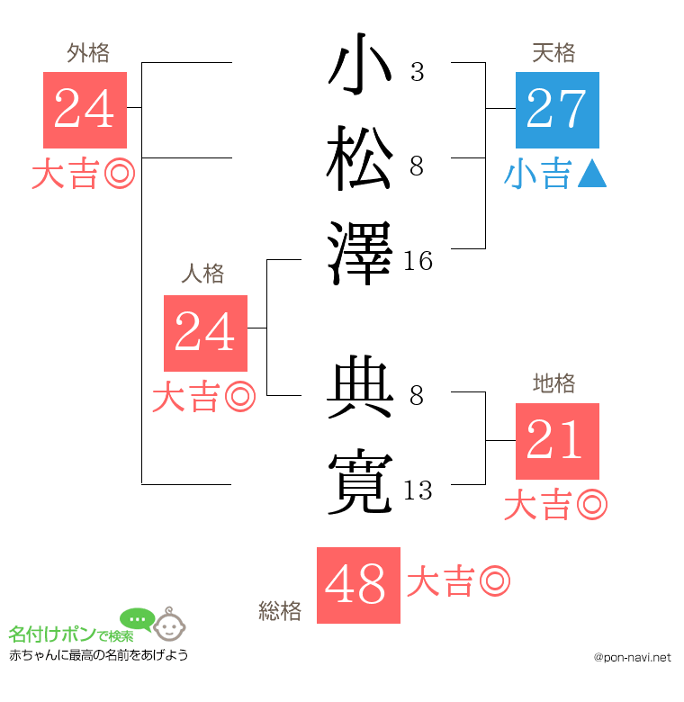 小松澤 典寛さんの姓名判断結果