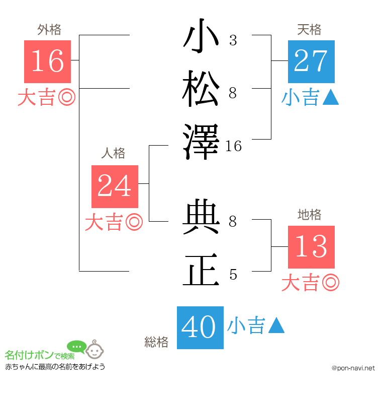 小松澤 典正さんの姓名判断結果