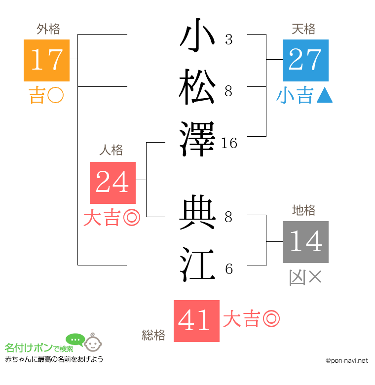 小松澤 典江さんの姓名判断結果