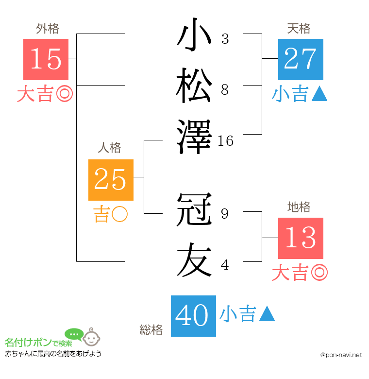 小松澤 冠友さんの姓名判断結果