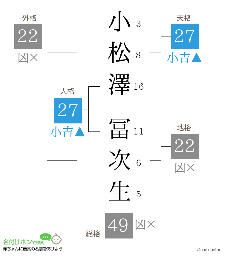 小松澤 冨次生さんの姓名判断結果