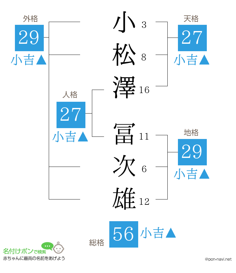 小松澤 冨次雄さんの姓名判断結果