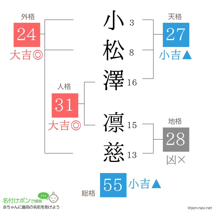 小松澤 凛慈さんの姓名判断結果