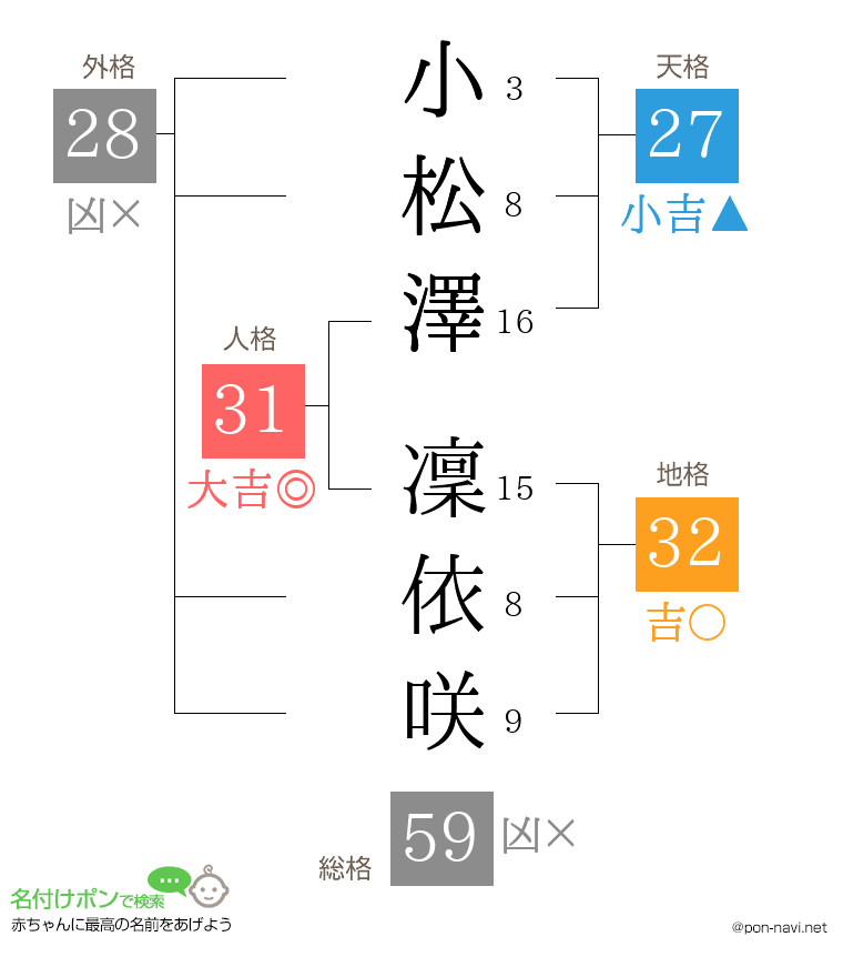 小松澤 凜依咲さんの姓名判断結果