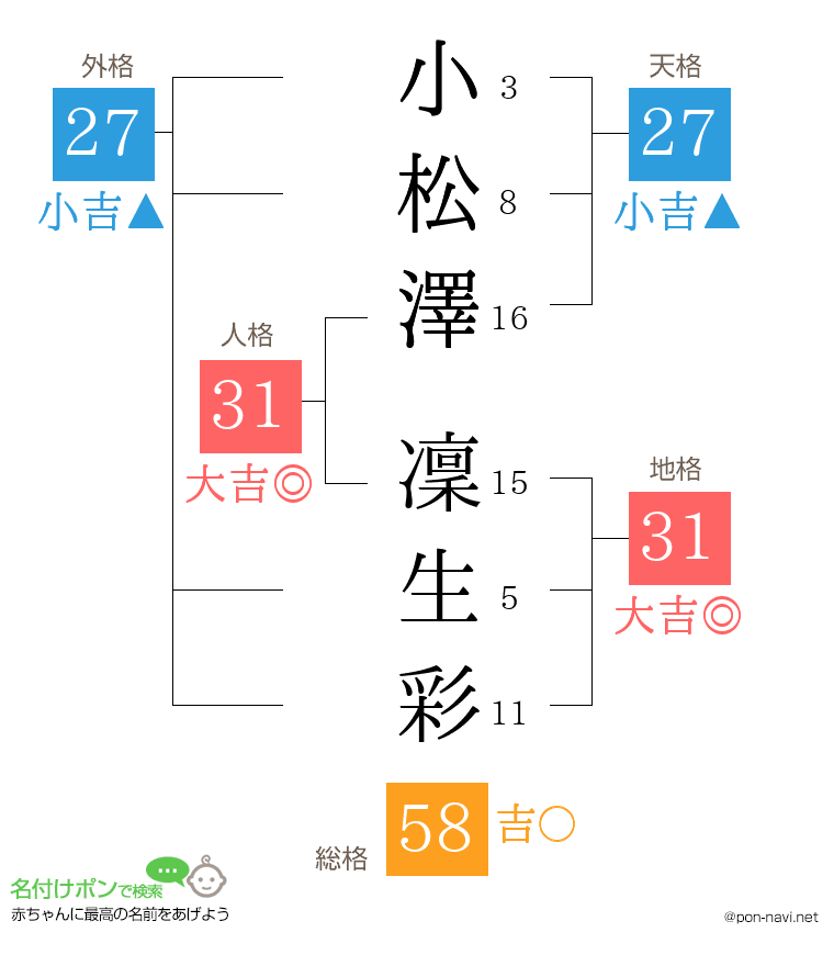 小松澤 凜生彩さんの姓名判断結果