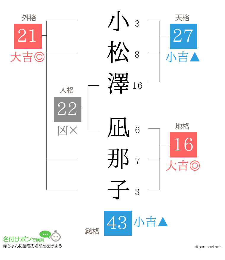 小松澤 凪那子さんの姓名判断結果