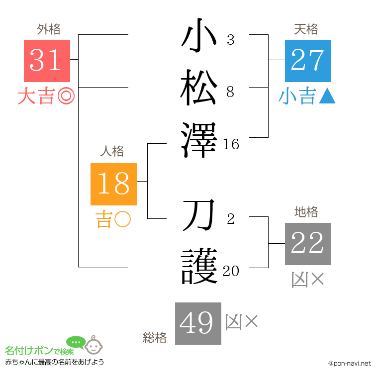 小松澤 刀護さんの姓名判断結果