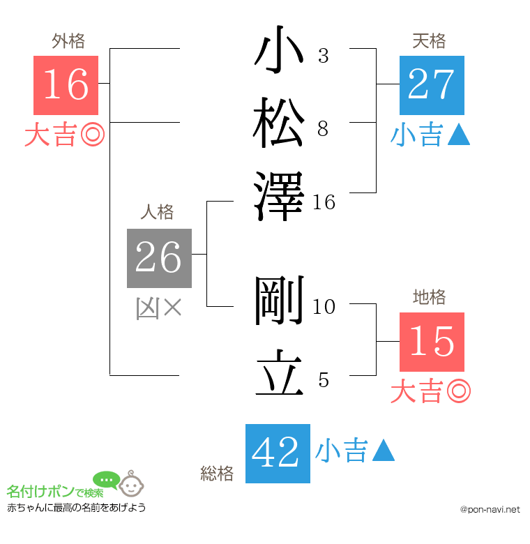 小松澤 剛立さんの姓名判断結果