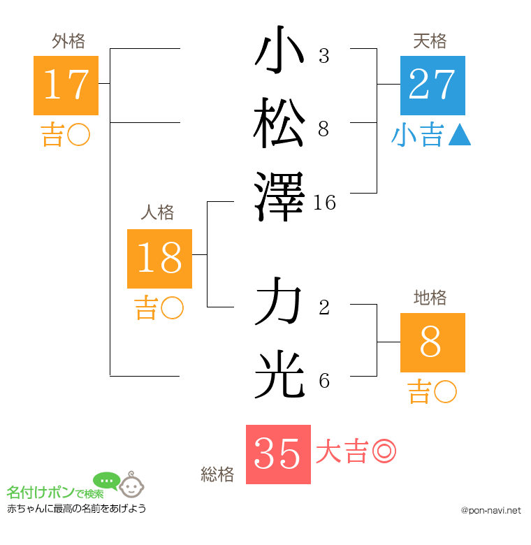小松澤 力光さんの姓名判断結果