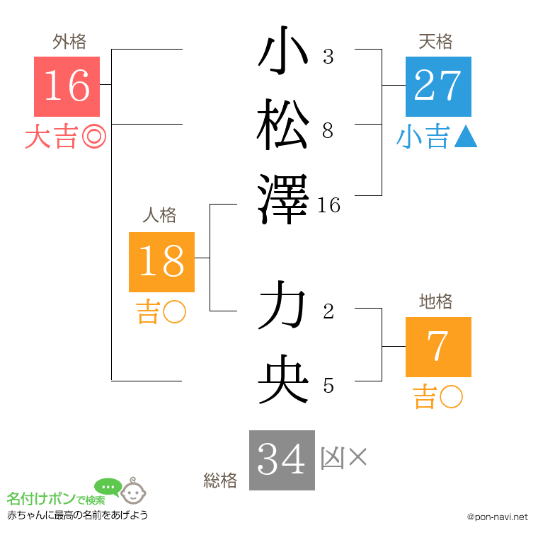 小松澤 力央さんの姓名判断結果