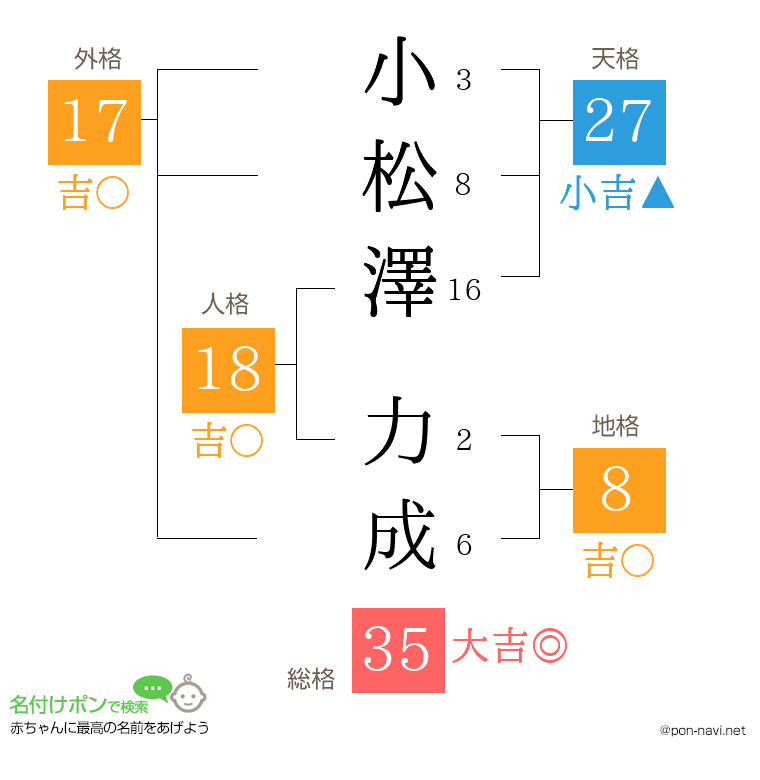 小松澤 力成さんの姓名判断結果