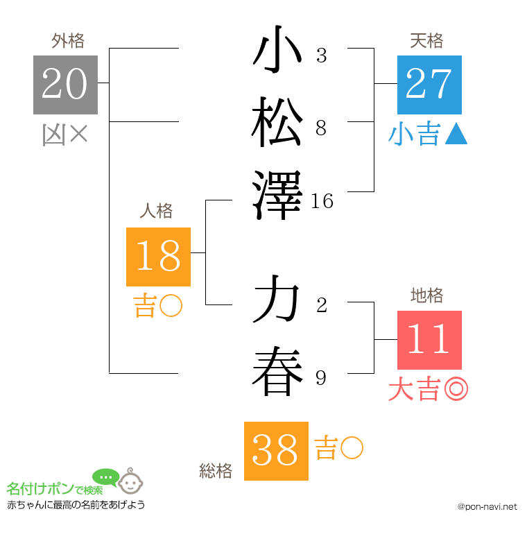 小松澤 力春さんの姓名判断結果