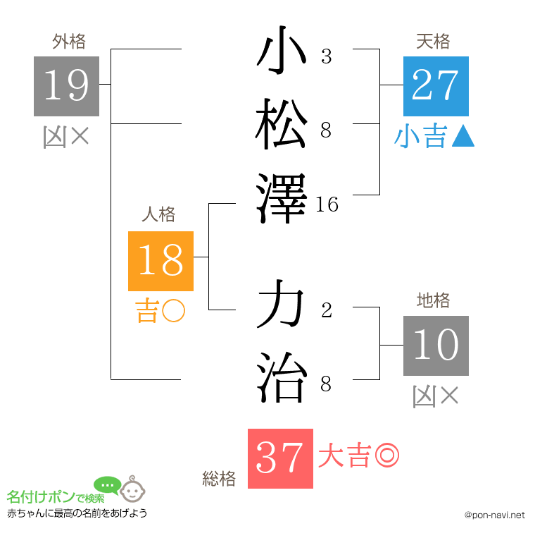 小松澤 力治さんの姓名判断結果