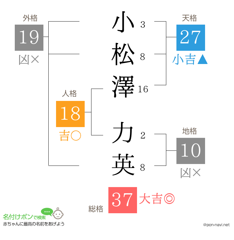 小松澤 力英さんの姓名判断結果