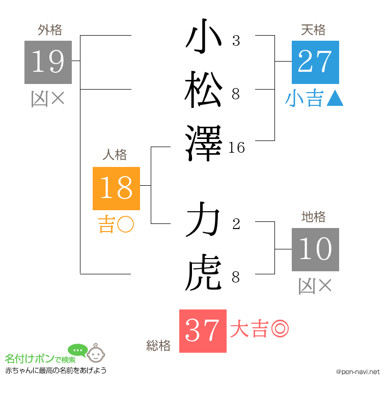 小松澤 力虎さんの姓名判断結果