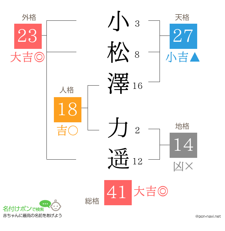 小松澤 力遥さんの姓名判断結果