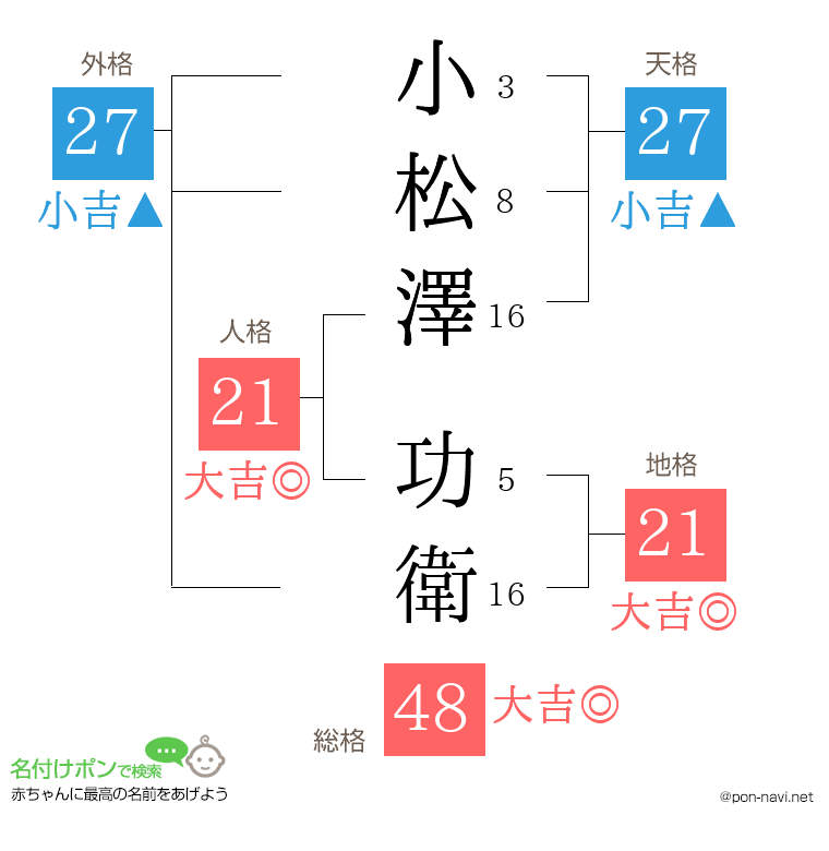 小松澤 功衛さんの姓名判断結果