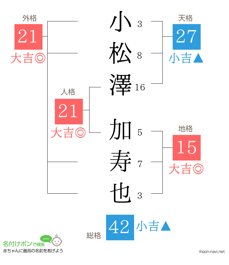 小松澤 加寿也さんの姓名判断結果