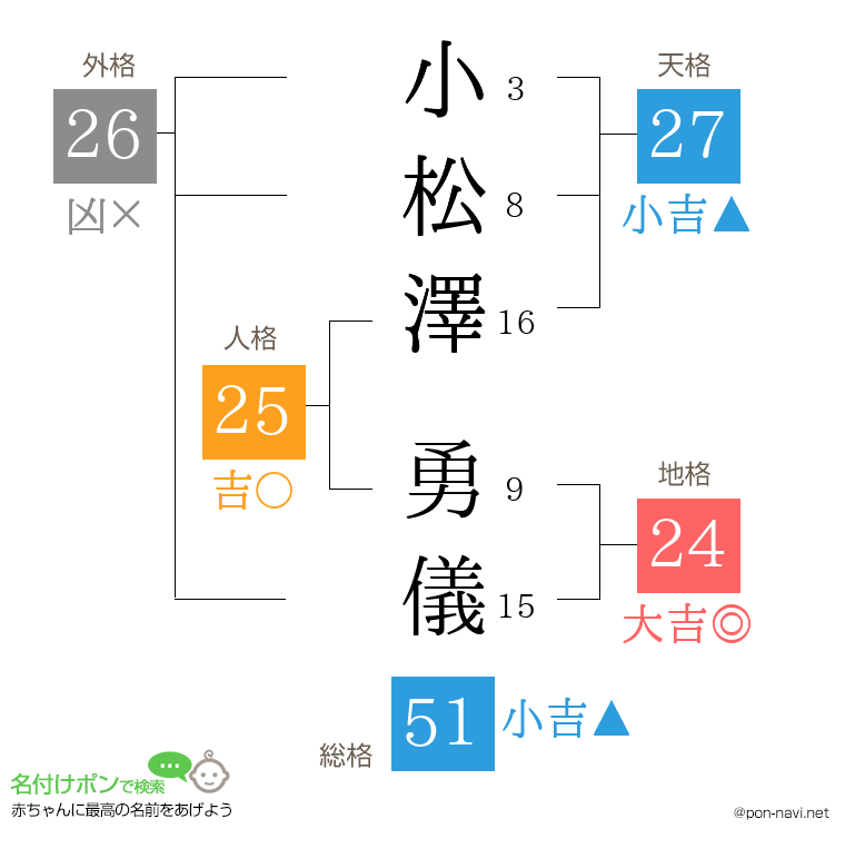 小松澤 勇儀さんの姓名判断結果