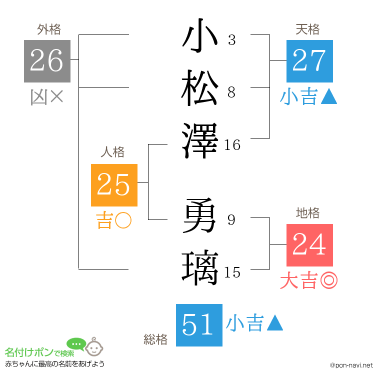 小松澤 勇璃さんの姓名判断結果