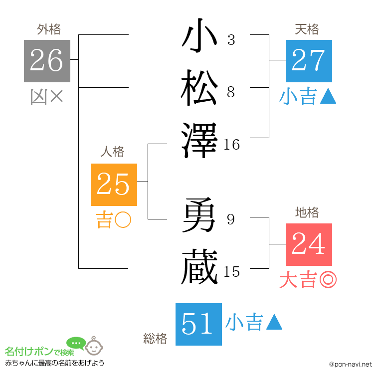小松澤 勇蔵さんの姓名判断結果