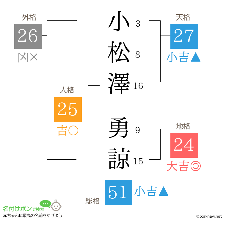 小松澤 勇諒さんの姓名判断結果