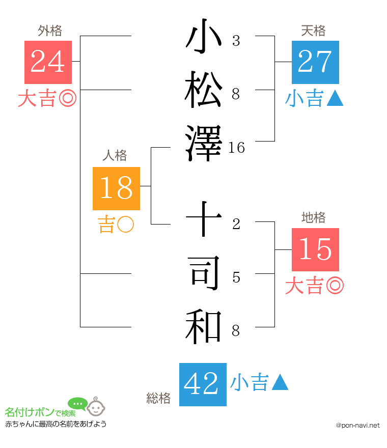 小松澤 十司和さんの姓名判断結果