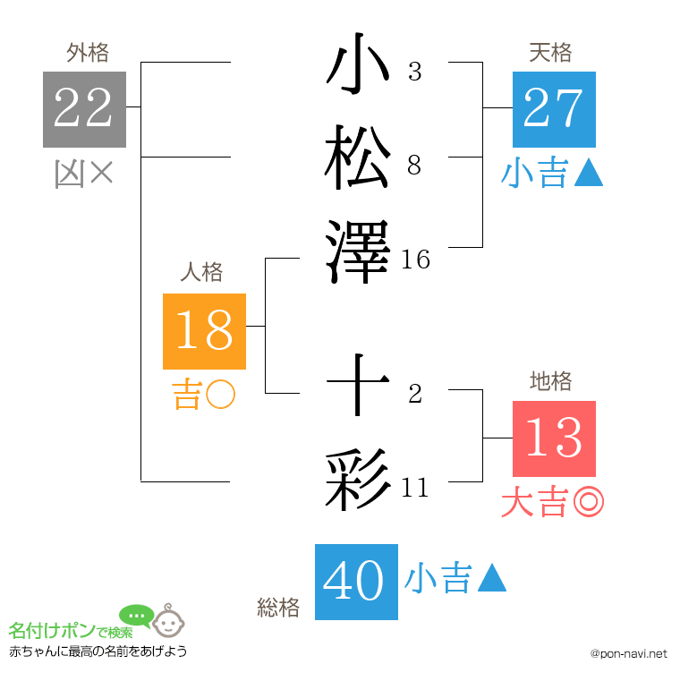 小松澤 十彩さんの姓名判断結果
