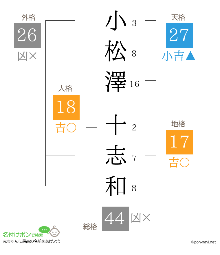 小松澤 十志和さんの姓名判断結果