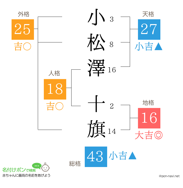 小松澤 十旗さんの姓名判断結果