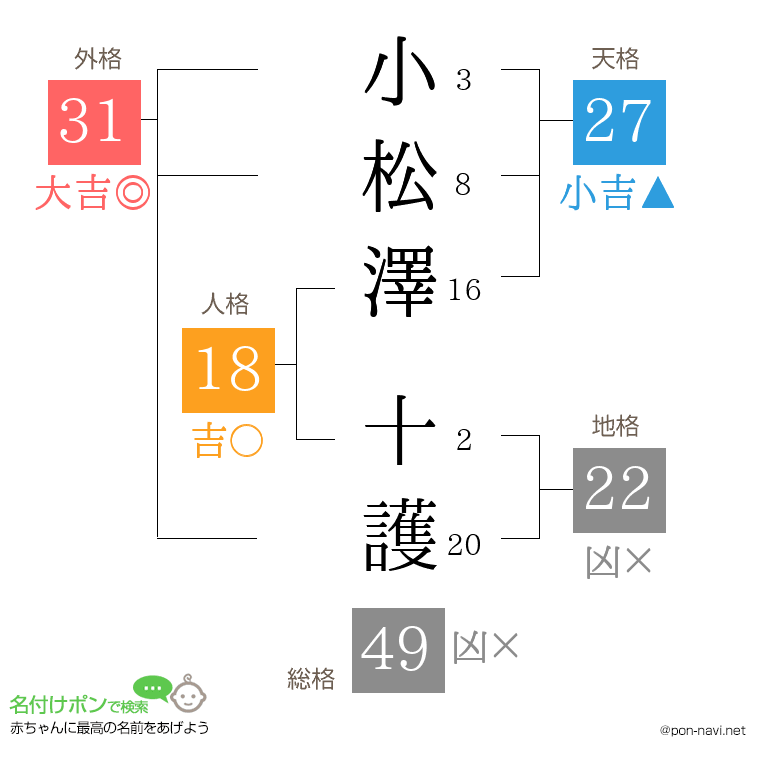 小松澤 十護さんの姓名判断結果