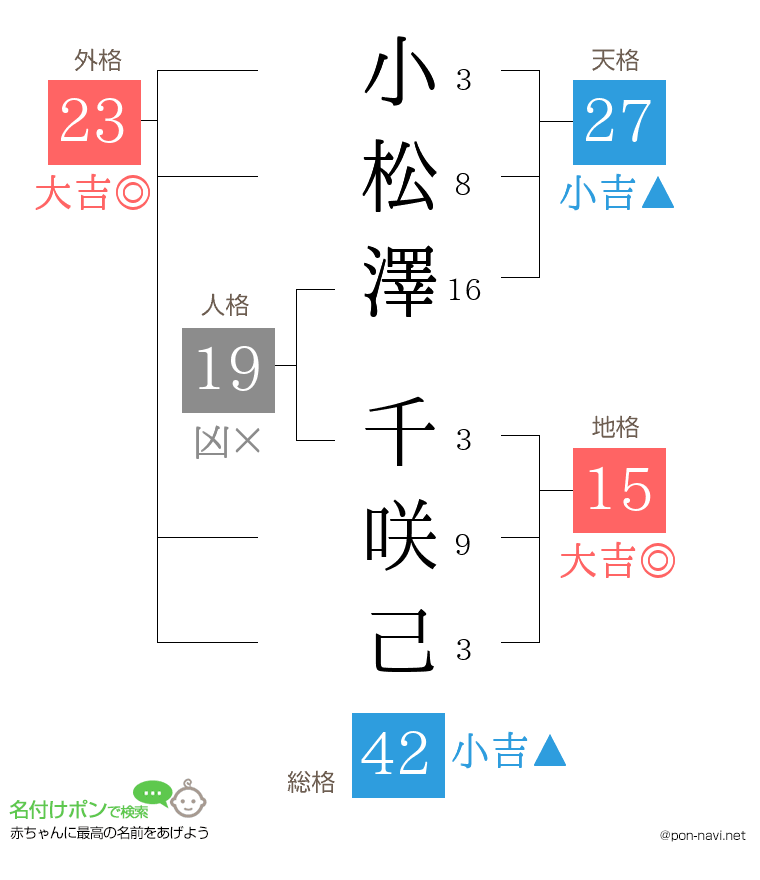 小松澤 千咲己さんの姓名判断結果