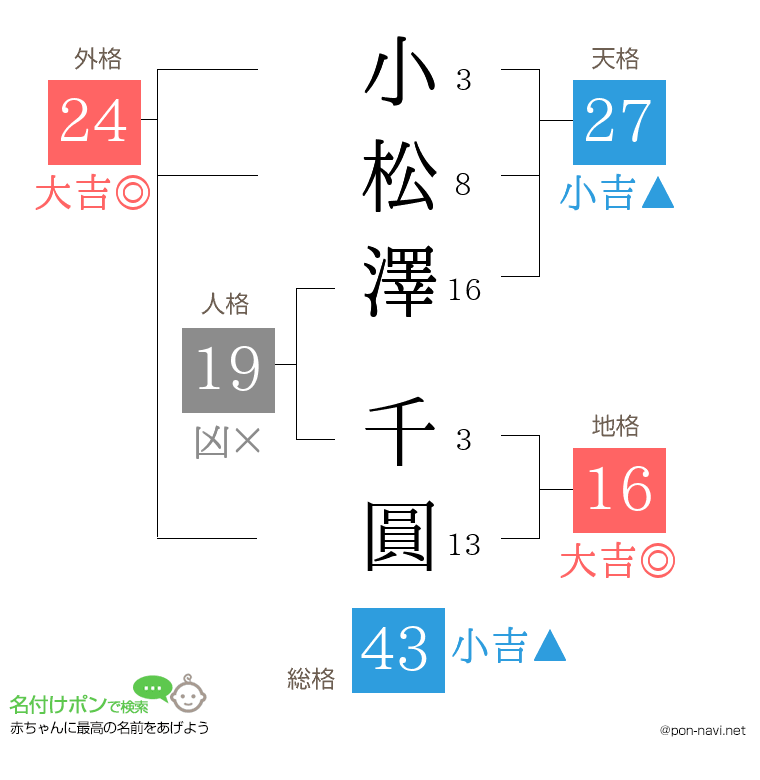 小松澤 千圓さんの姓名判断結果