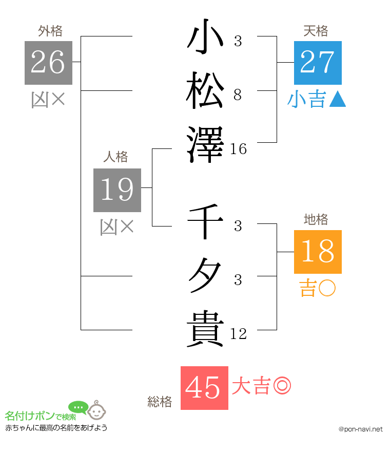 小松澤 千夕貴さんの姓名判断結果