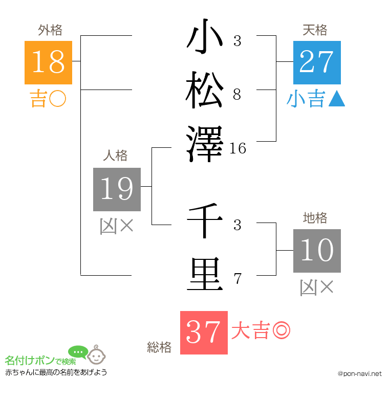 小松澤 千里さんの姓名判断結果