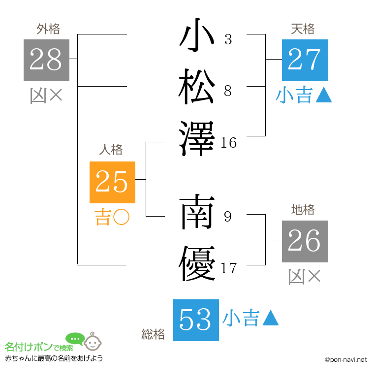 小松澤 南優さんの姓名判断結果