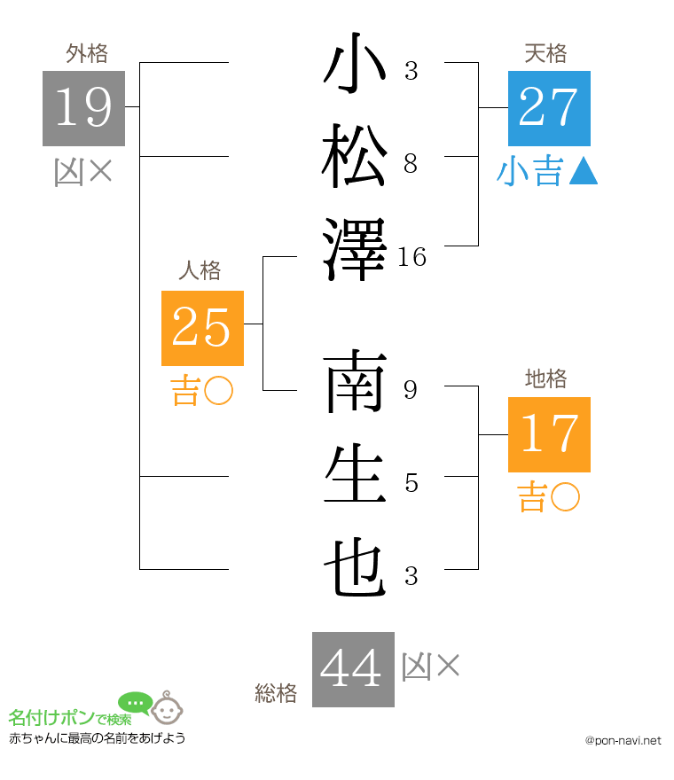 小松澤 南生也さんの姓名判断結果