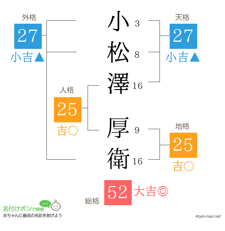 小松澤 厚衛さんの姓名判断結果