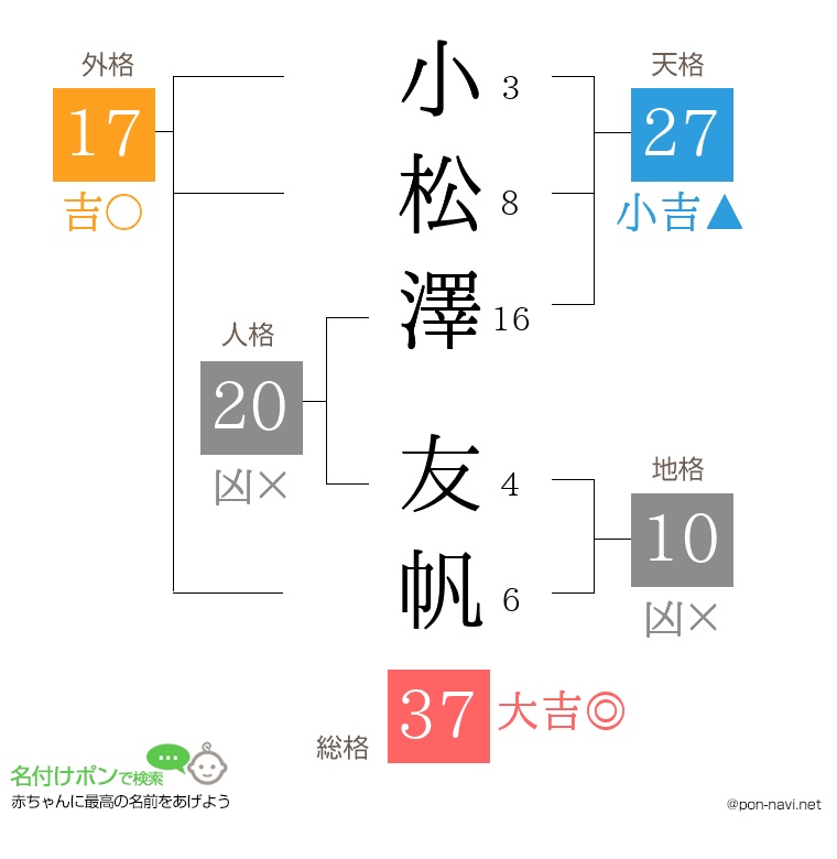 小松澤 友帆さんの姓名判断結果