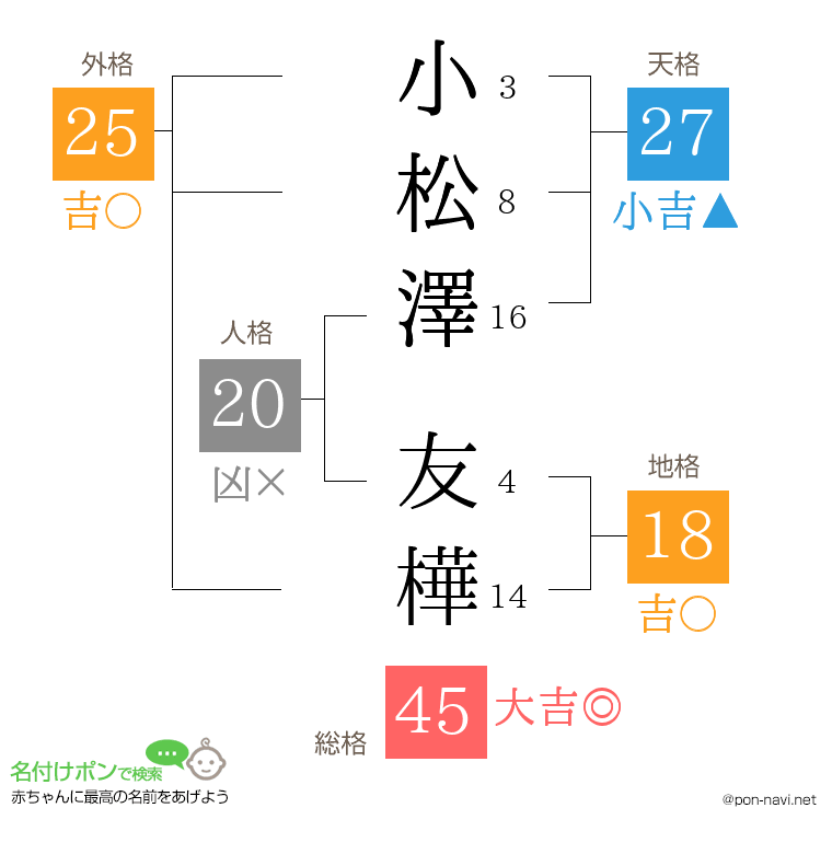 小松澤 友樺さんの姓名判断結果