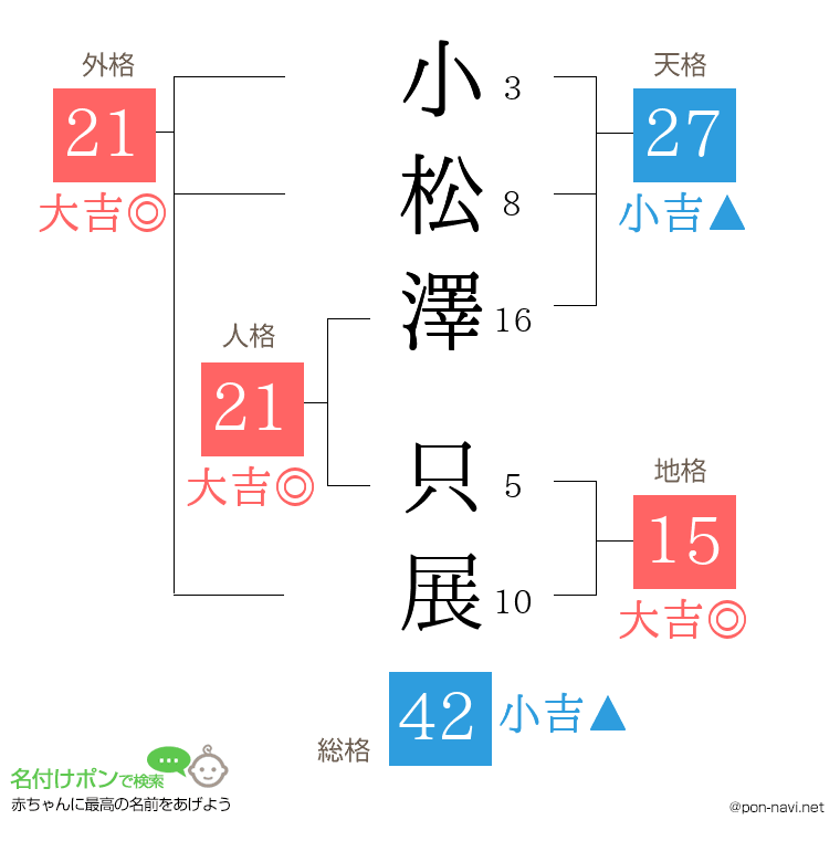 小松澤 只展さんの姓名判断結果